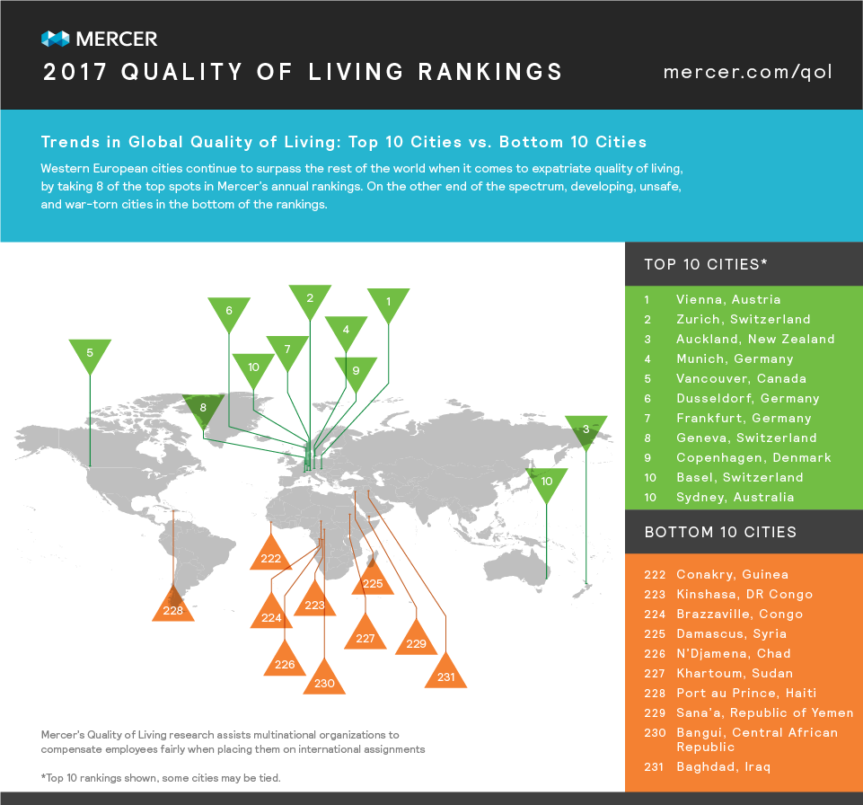 Το Ντίσελντορφ στην έκτη θέση παγκοσμίως ως προς την ποιότητα ζωής